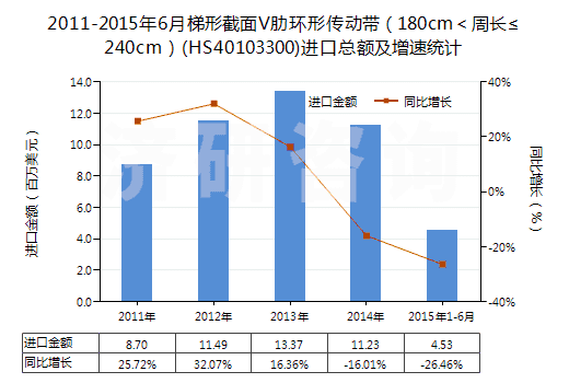 2011-2015年6月梯形截面V肋環(huán)形傳動(dòng)帶（180cm＜周長(zhǎng)≤240cm）(HS40103300)進(jìn)口總額及增速統(tǒng)計(jì)